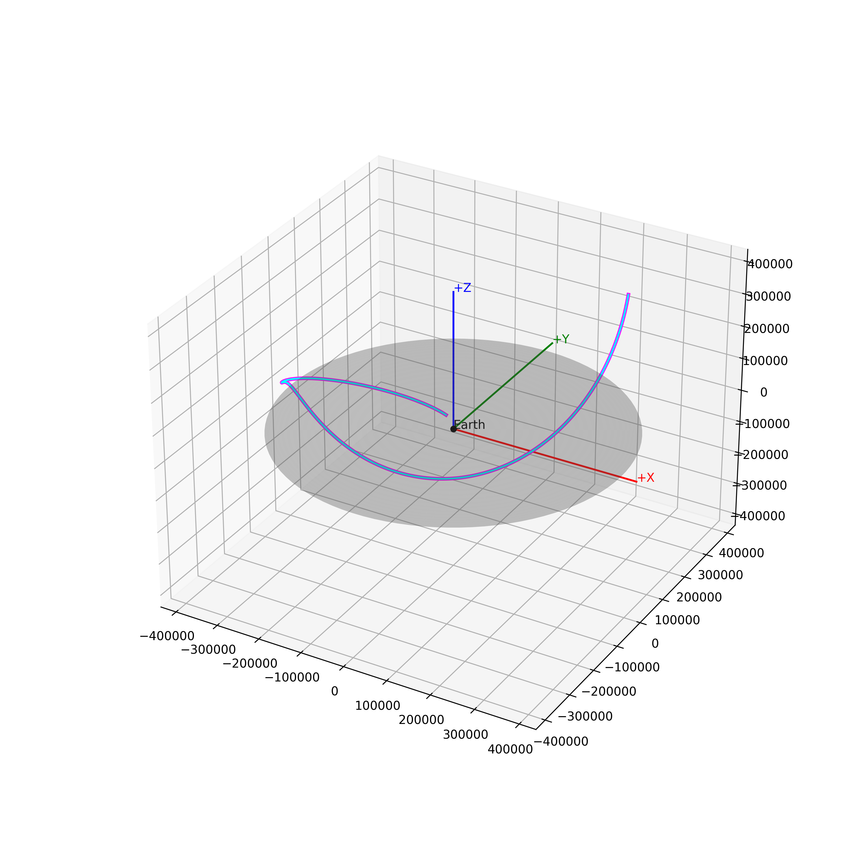 3D spacecraft trajectory plot
